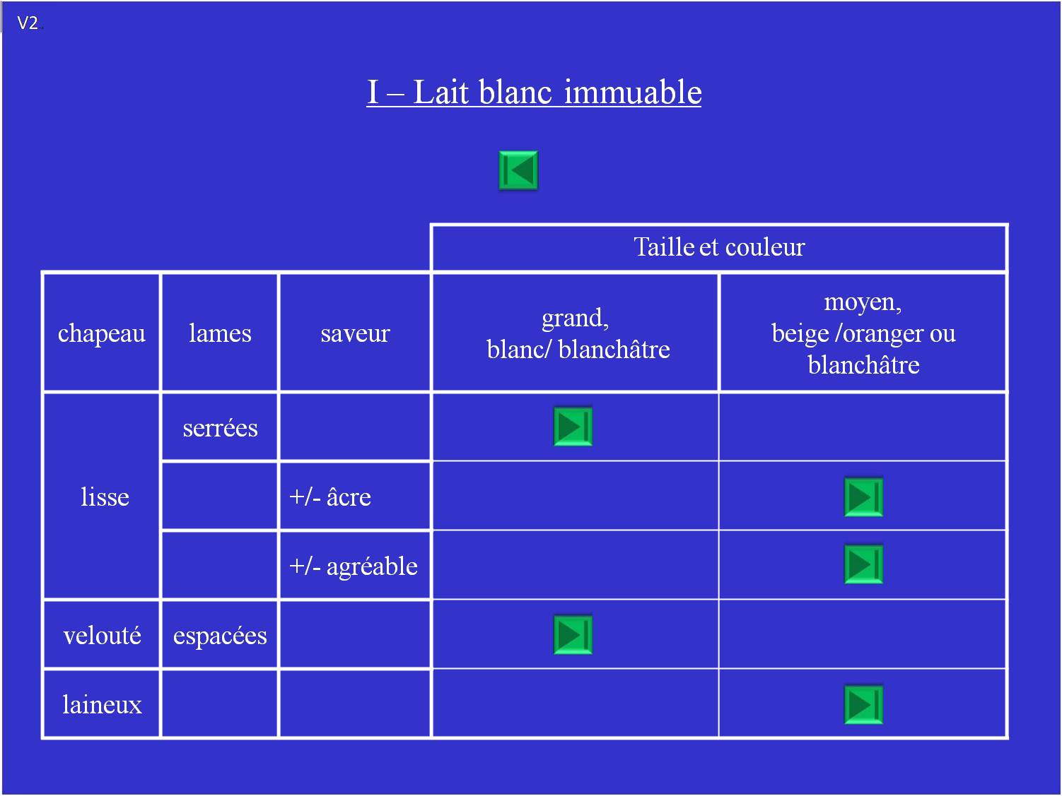Listes I-A et I-B: Lactaires à lait blanc immuable.