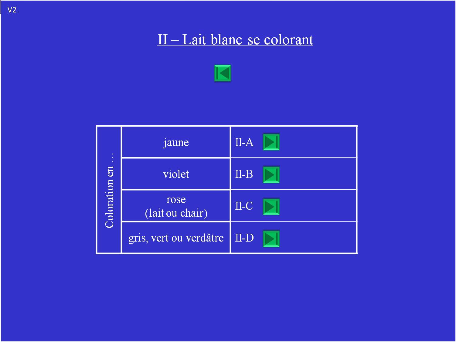 Listes I-A et I-B: Lactaires à lait blanc se colorant.